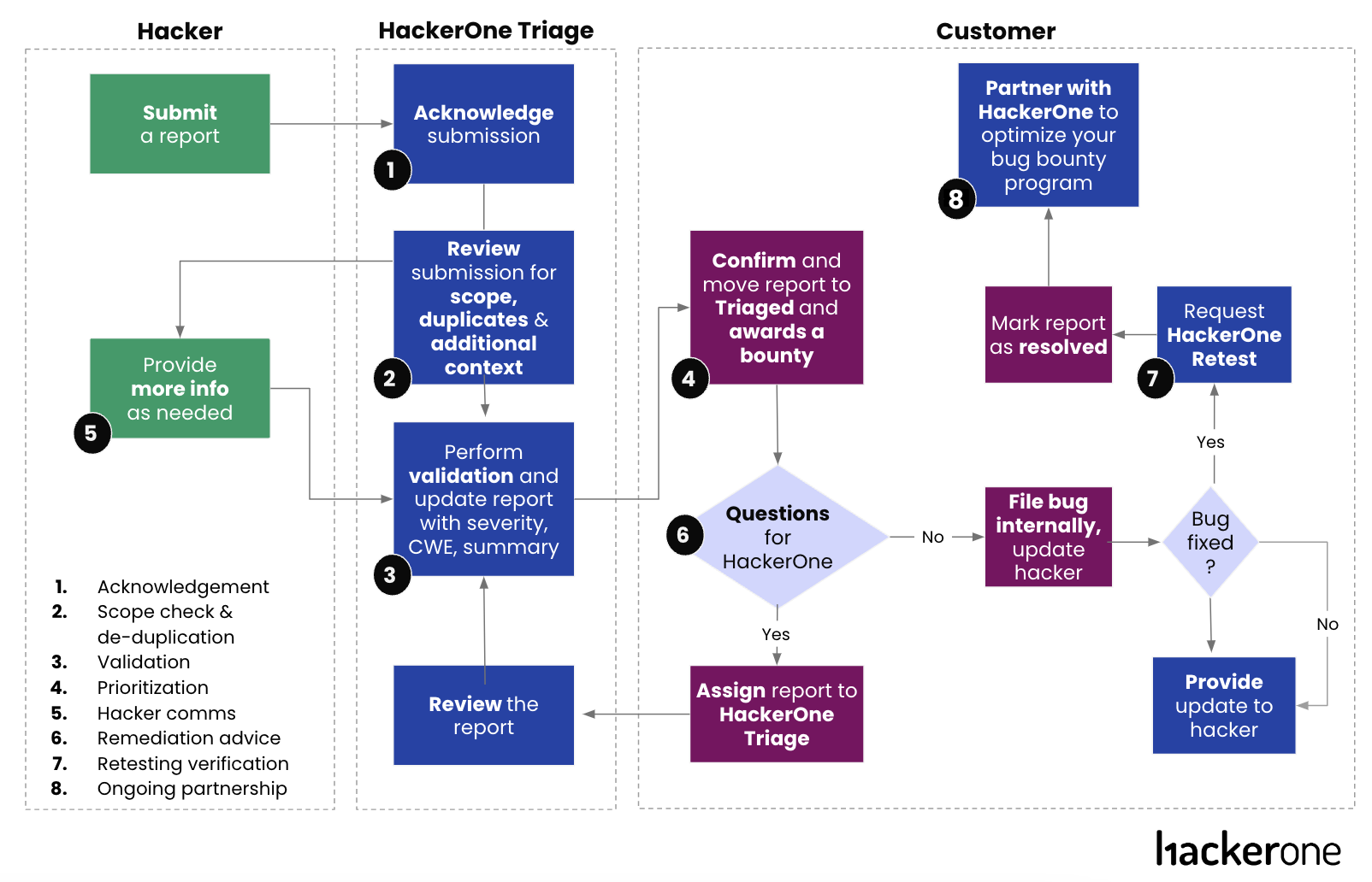 HackerOne’s In-depth Approach to Vulnerability Triage and Validation